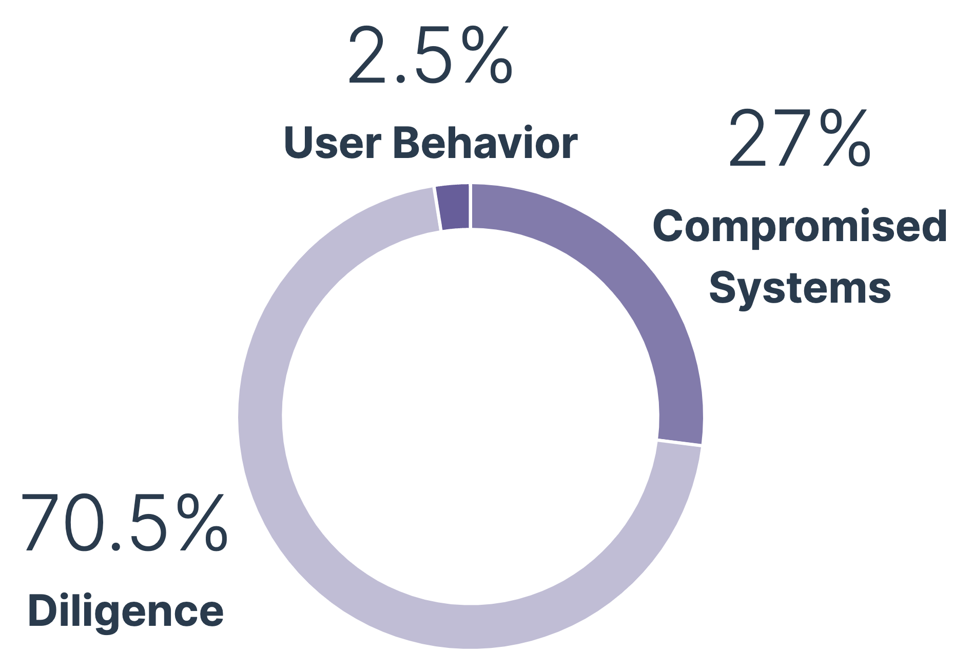 70.5% Diligence, 27% Compromised Systems, 2.5% User Behavior