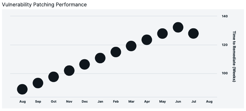 1 Year Summary of Patching Cadence Observations