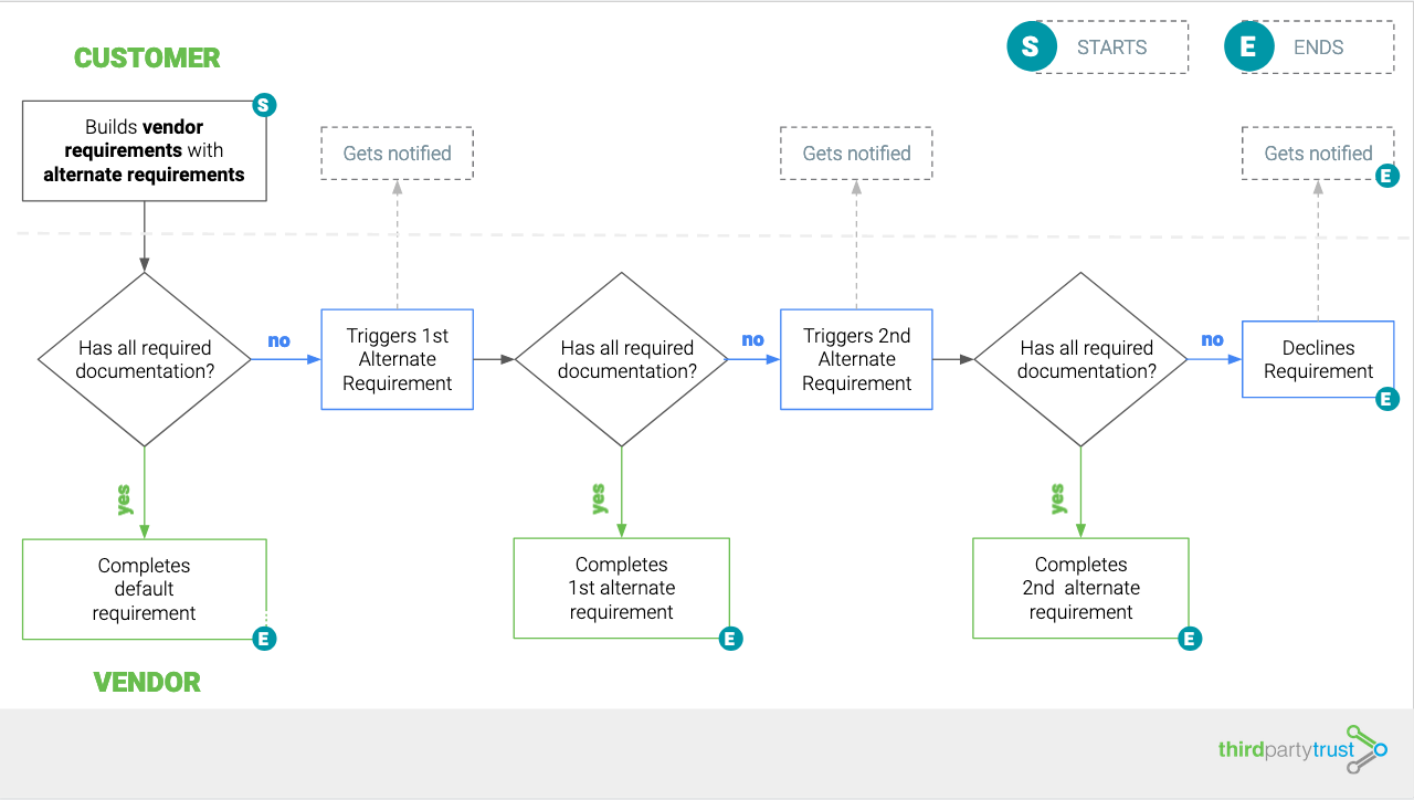 A screenshot of the alternate requirements workflow.