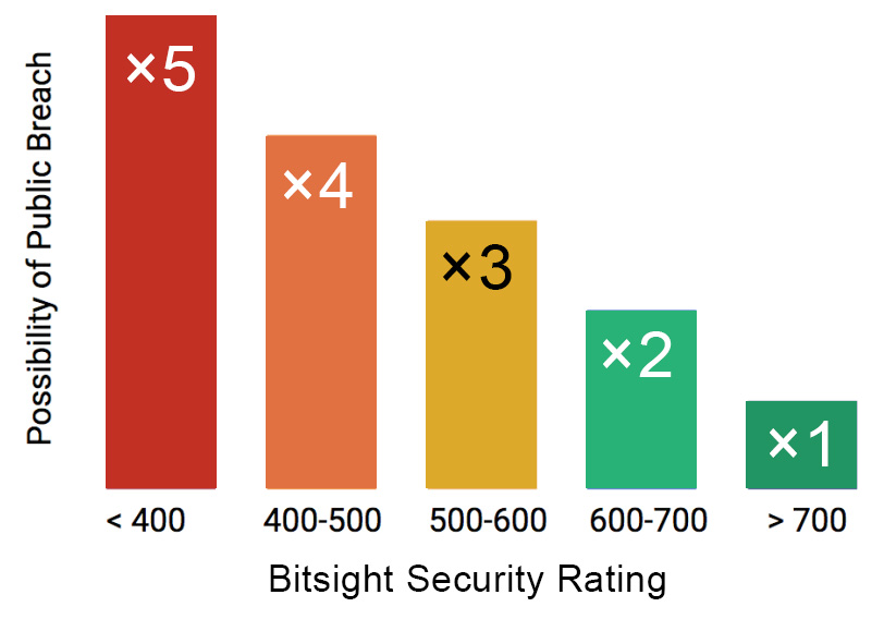 <400 is ×5 likely | 400-500 is ×4 likely | 500-600 is ×3 likely | 600-700 is ×2 likely | 700 is ×1 likely