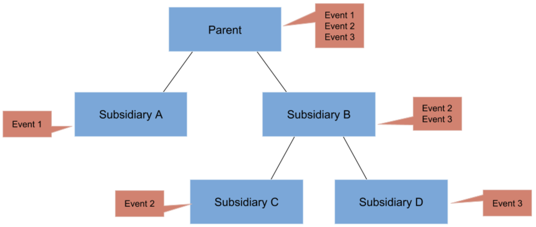 Asset Distribution in a Ratings Tree