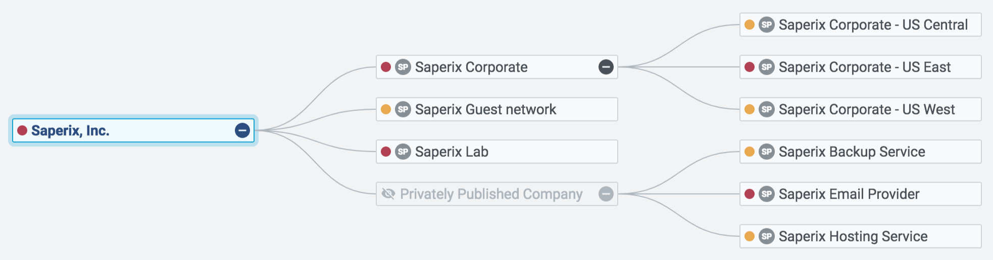 The Saperix, Inc. Ratings Tree
