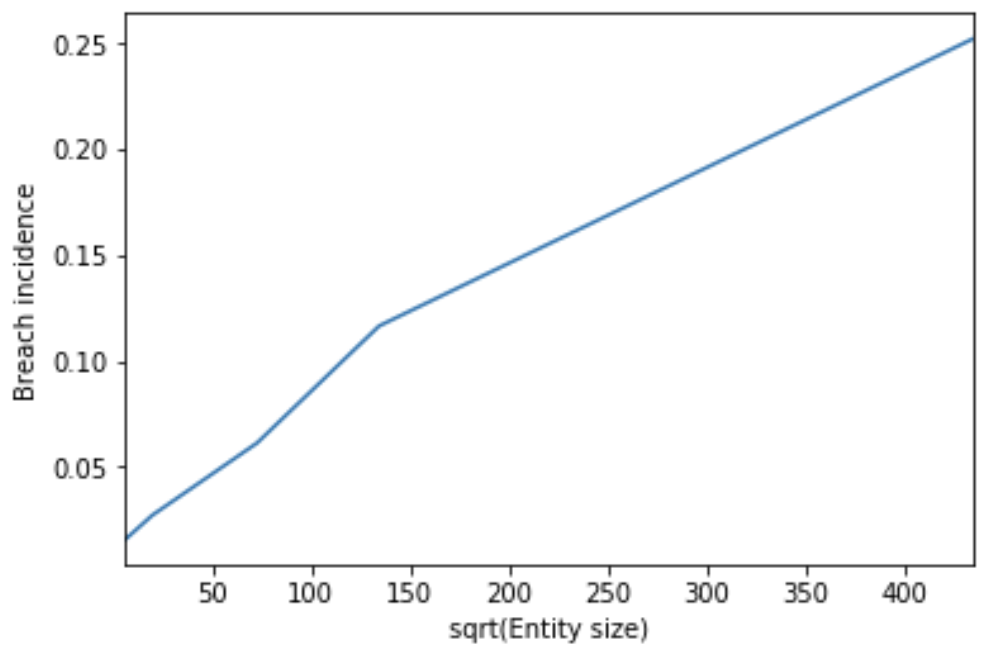 Breach Rate and Probability of Breach Graph