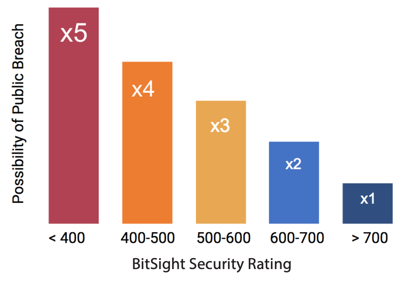 BitSight Security Ratings Correlate to Breaches Bitsight Knowledge Base