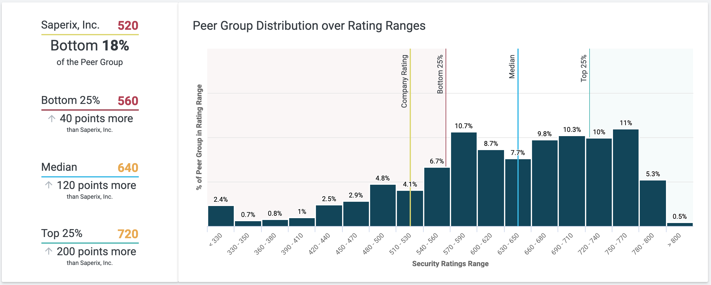 Peer Group Distribution over Rating Ranges chart in the Overview