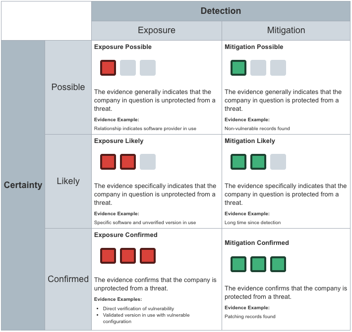 Exposure Detection & Evidencne Certainty.png